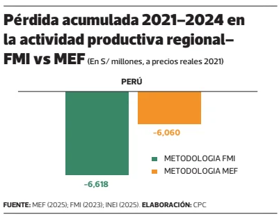 Costo económico de la inseguridad ciudadana MEF vs FMI
