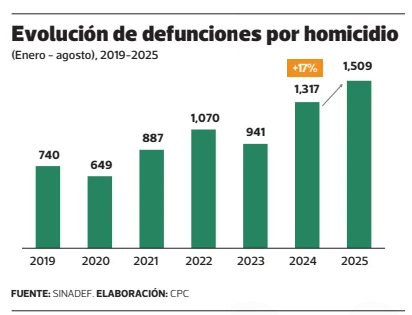 Evolución de defunciones por homicidio