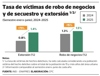 Víctimas de robo de negocios, secuestro y extorsión